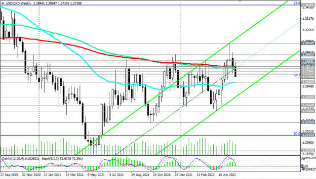 USD/CAD: technical analysis and trading recommendations for 05/27/2022