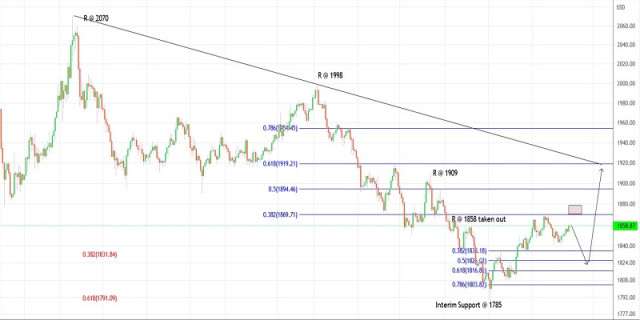 Trading plan for Gold on May 27, 2022