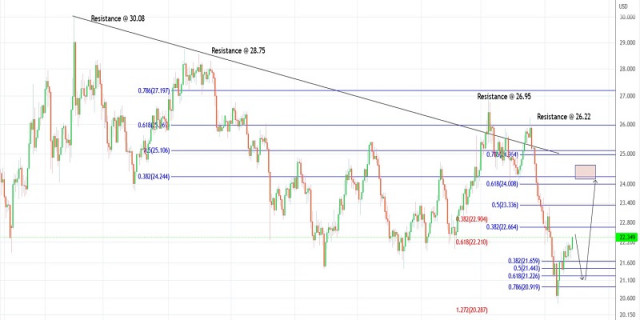 Trading plan for Silver for May 26, 2022