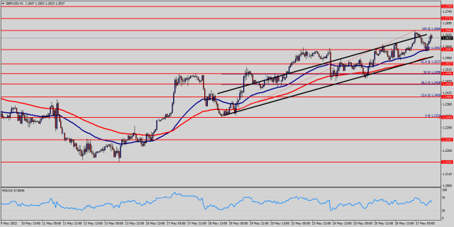 Technical analysis of GBP/USD for May 27, 2022