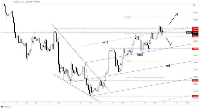 GBP/USD: valid breakout signals more gains