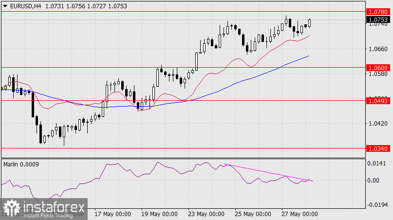  Prognoza dla EUR/USD na 30 maja 2022 r.