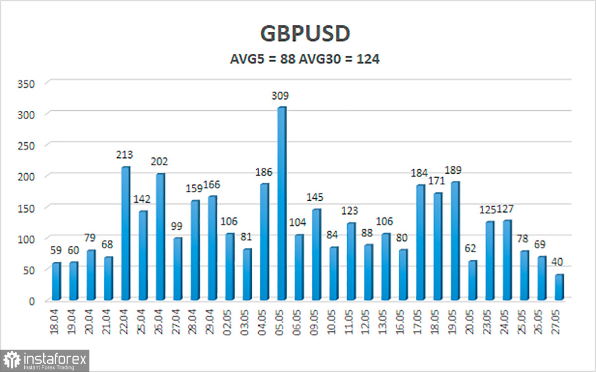  Análisis del par GBP/USD. El 30 de mayo. La libra esterlina también está dispuesta a subir, pero teme al trasfondo geopolítico.