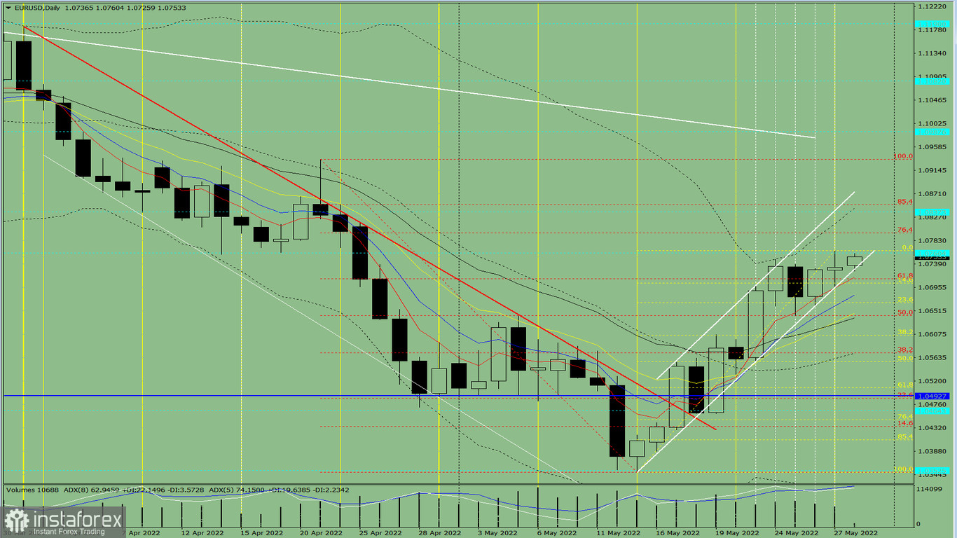 Analisi degli indicatori. Revisione giornaliera per la coppia di valute EUR/USD del 30 maggio 2022