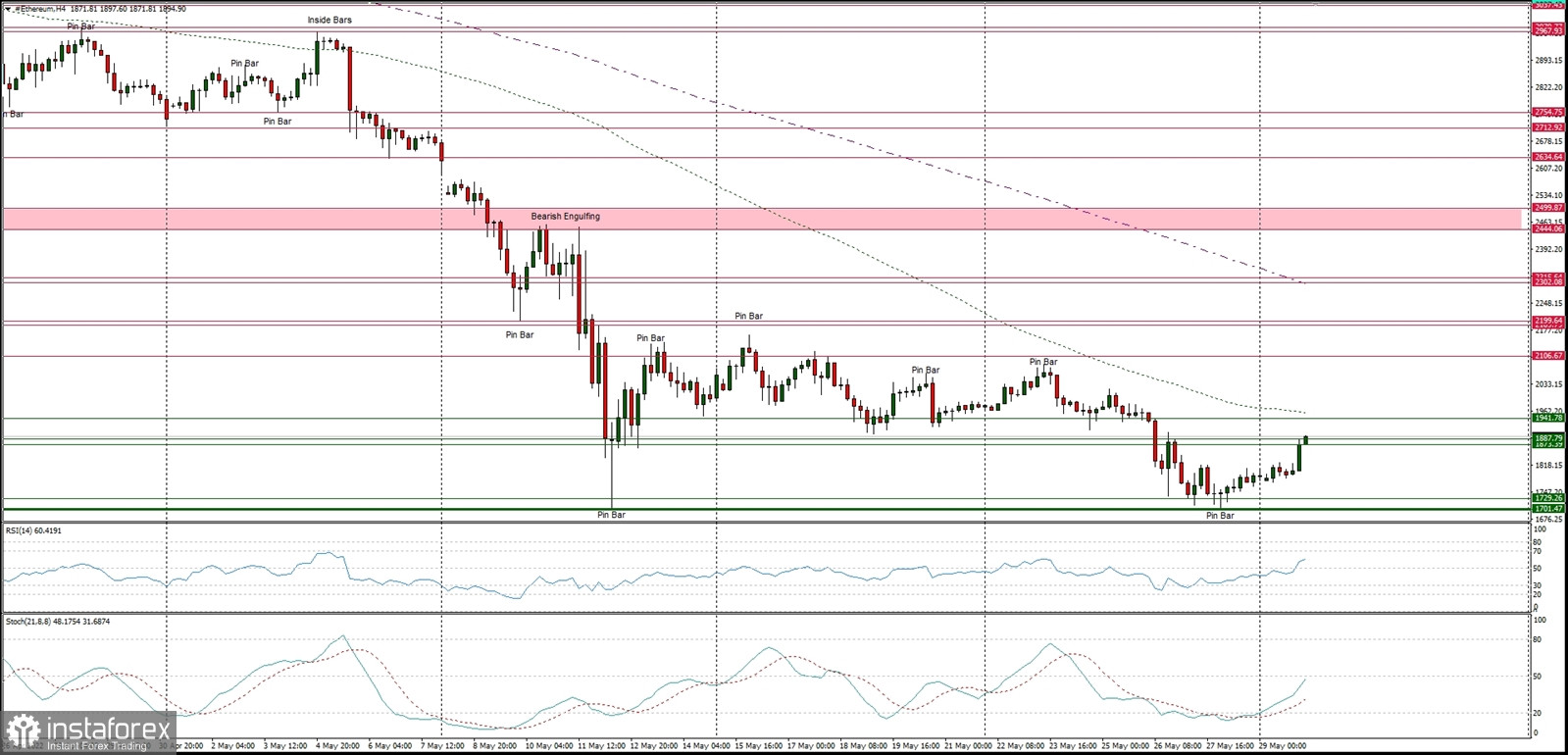 Technical Analysis of ETH/USD for May 30, 2022