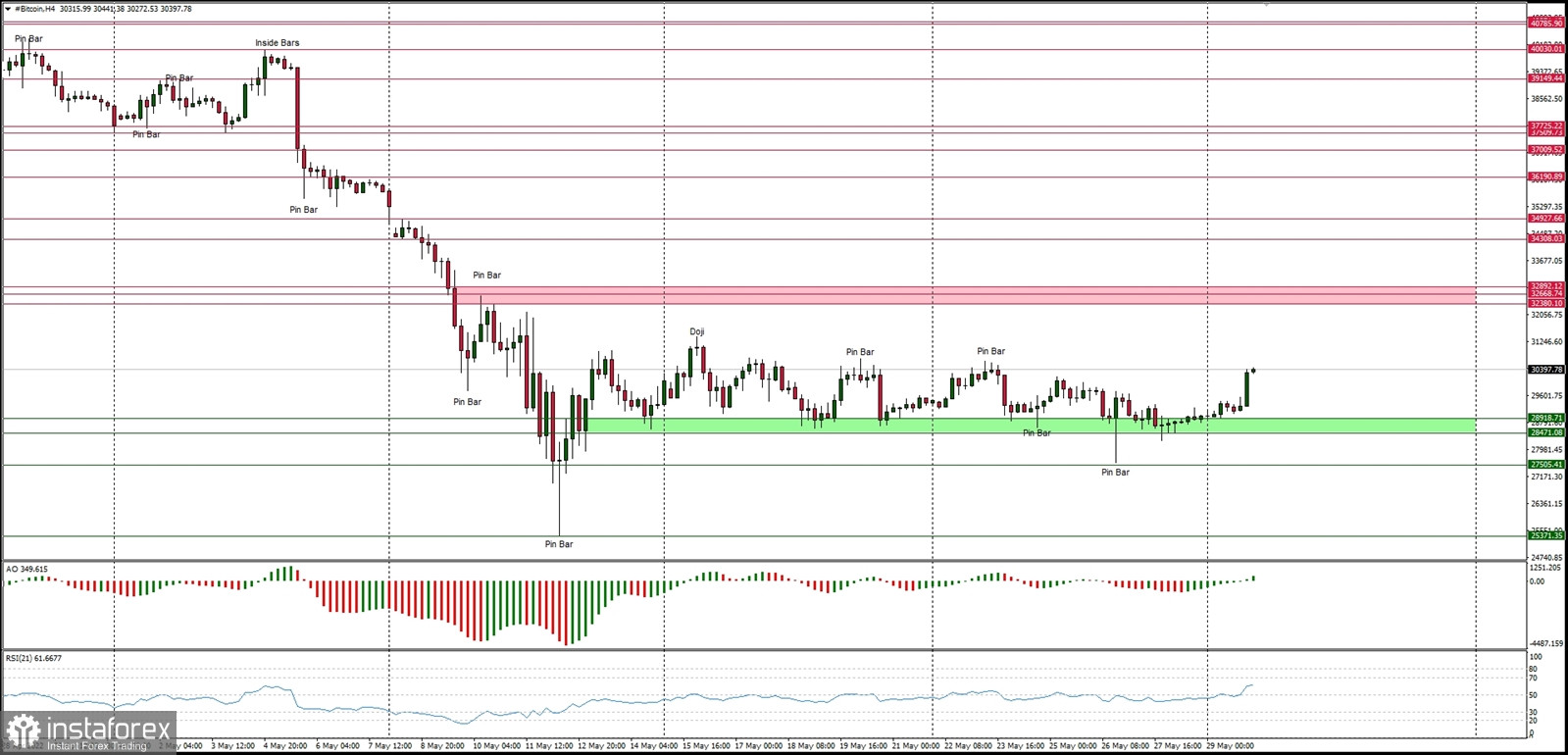 Technical Analysis of BTC/USD for May 30, 2022