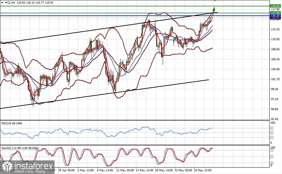  Recensione tecnica: WTI (prevediamo che il prezzo salga nuovamente dopo un piccolo pullback verso il basso)