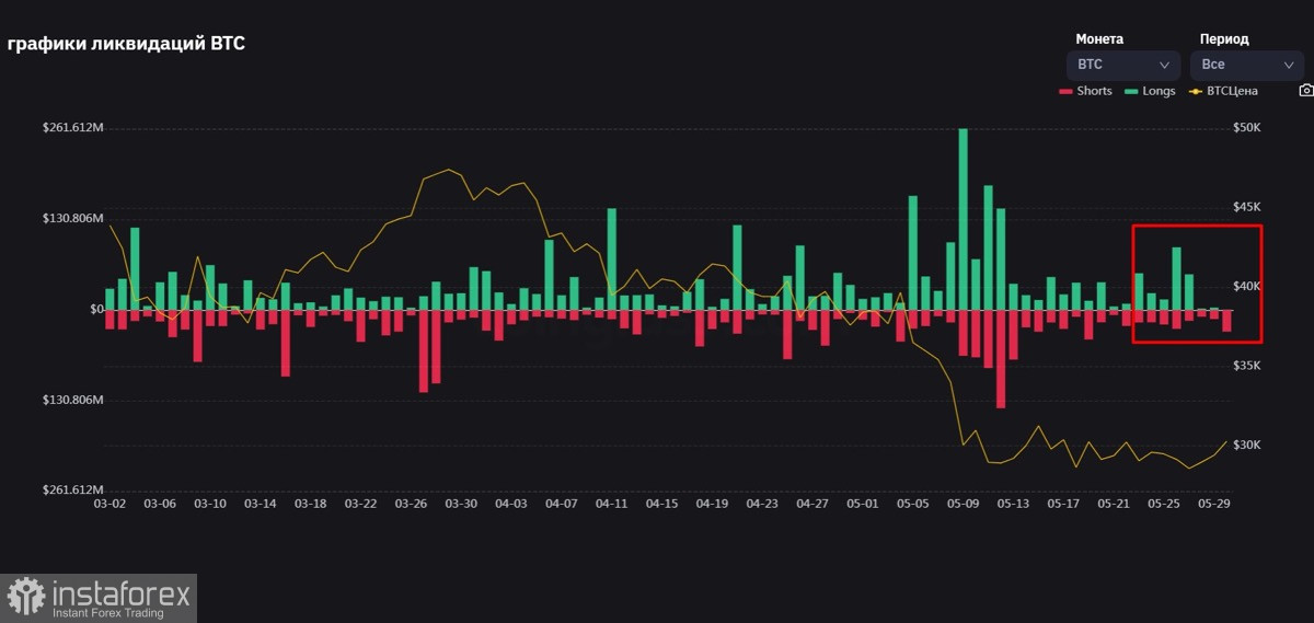 Объемы стейблкоинов на биржах и активное наращивание лонгов: стоит ли ожидать роста Биткоина в ближайшее время?