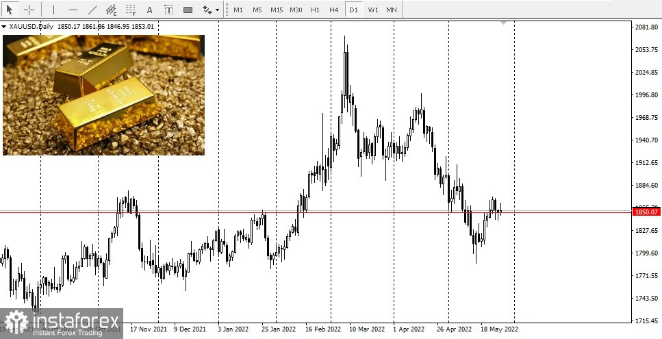 Goldprognosen für die laufende Woche 