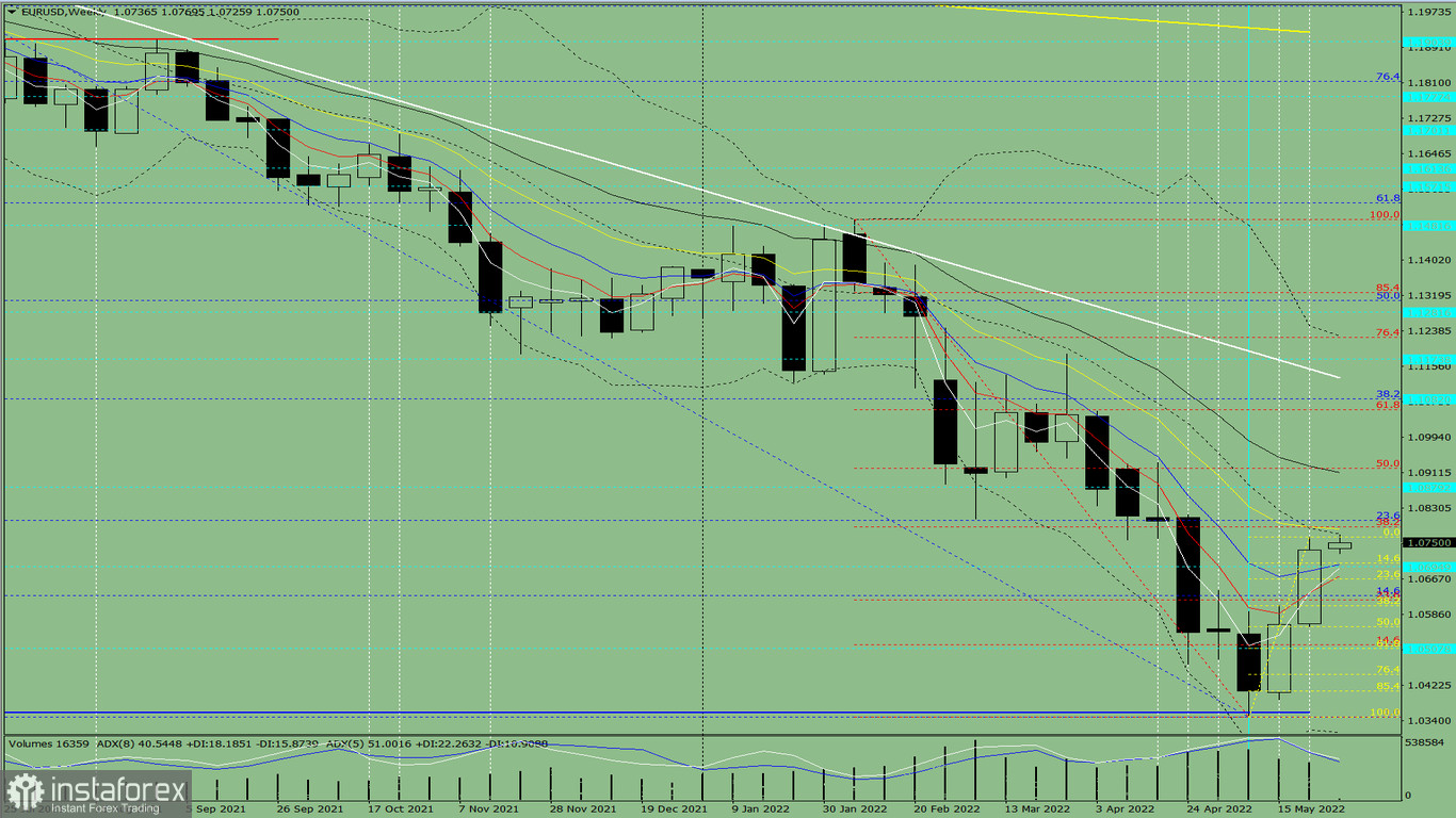 Analisi tecnica per la settimana, dal 30 maggio al 4 giugno, sulla coppia di valute EUR/USD