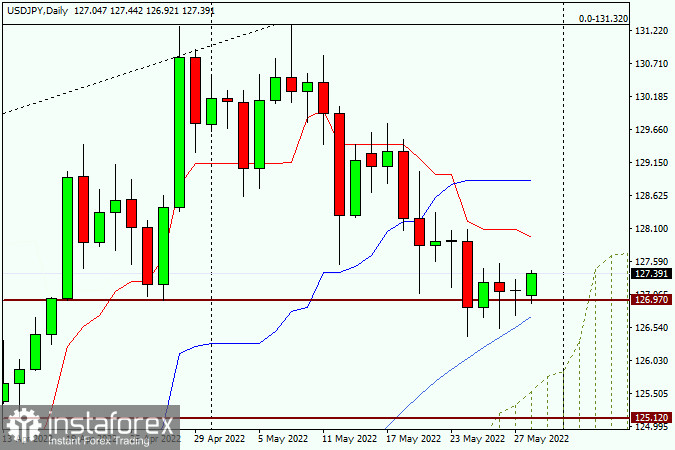 Анализ и прогноз по USD/JPY на 30 мая 2022 года