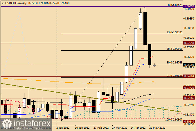 Технический анализ и прогноз по USD/CHF на 30 мая 2022 года