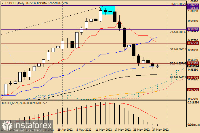Технический анализ и прогноз по USD/CHF на 30 мая 2022 года