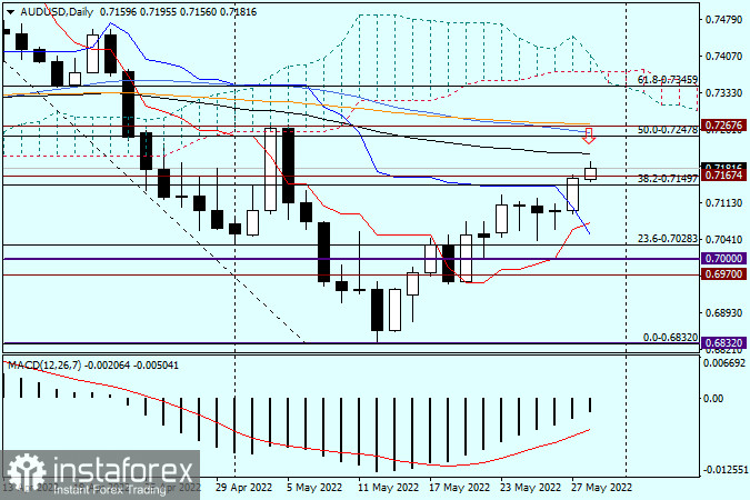 Технический анализ и прогноз по AUD/USD на 30 мая 2022 года