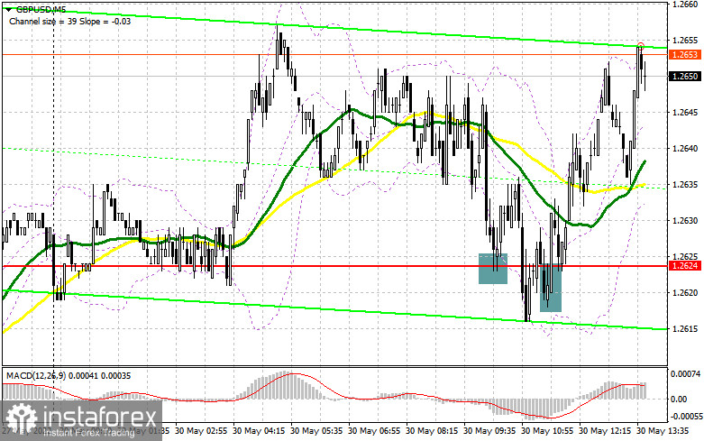 GBP/USD: план на американскую сессию 30 мая (разбор утренних сделок). Покупатели фунта нацелены на пробой 1.2663