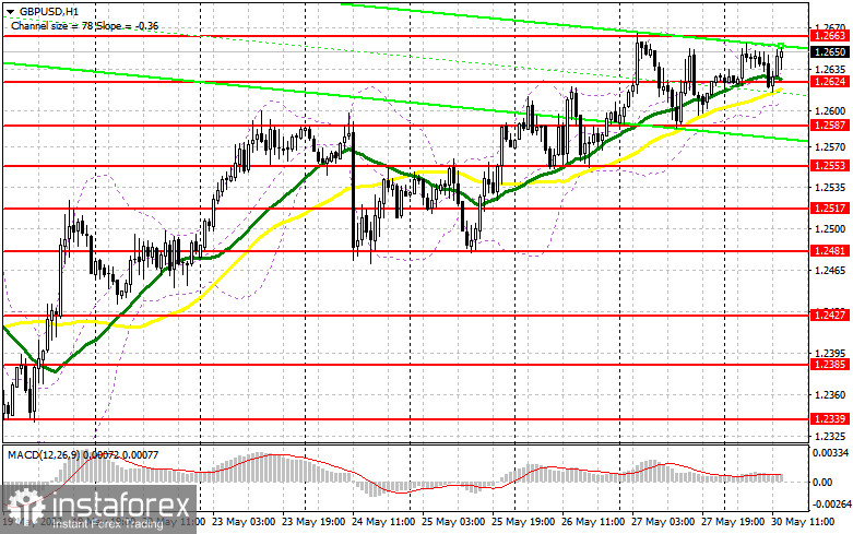 GBP/USD: план на американскую сессию 30 мая (разбор утренних сделок). Покупатели фунта нацелены на пробой 1.2663