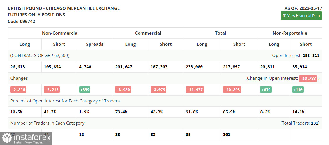 GBP/USD: план на американскую сессию 30 мая (разбор утренних сделок). Покупатели фунта нацелены на пробой 1.2663