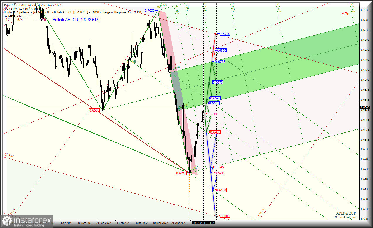Летний рост "сырьевых инструментов" AUD/USD &amp; USD/CAD &amp; NZD/USD (таймфрейм Daily) становится актуальным? Комплексный анализ APLs &amp; ZUP с 31 мая 2022 
