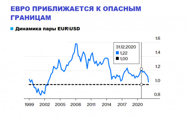 La caída del euro por debajo de la paridad frente al dólar: lo obvio, ¿lo increíble?