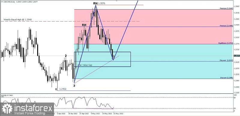 Analisa Teknikal Pergerakan Harga Harian Pasangan Mata Uang Komoditi USD/CAD Selasa 31 Mei 2022.