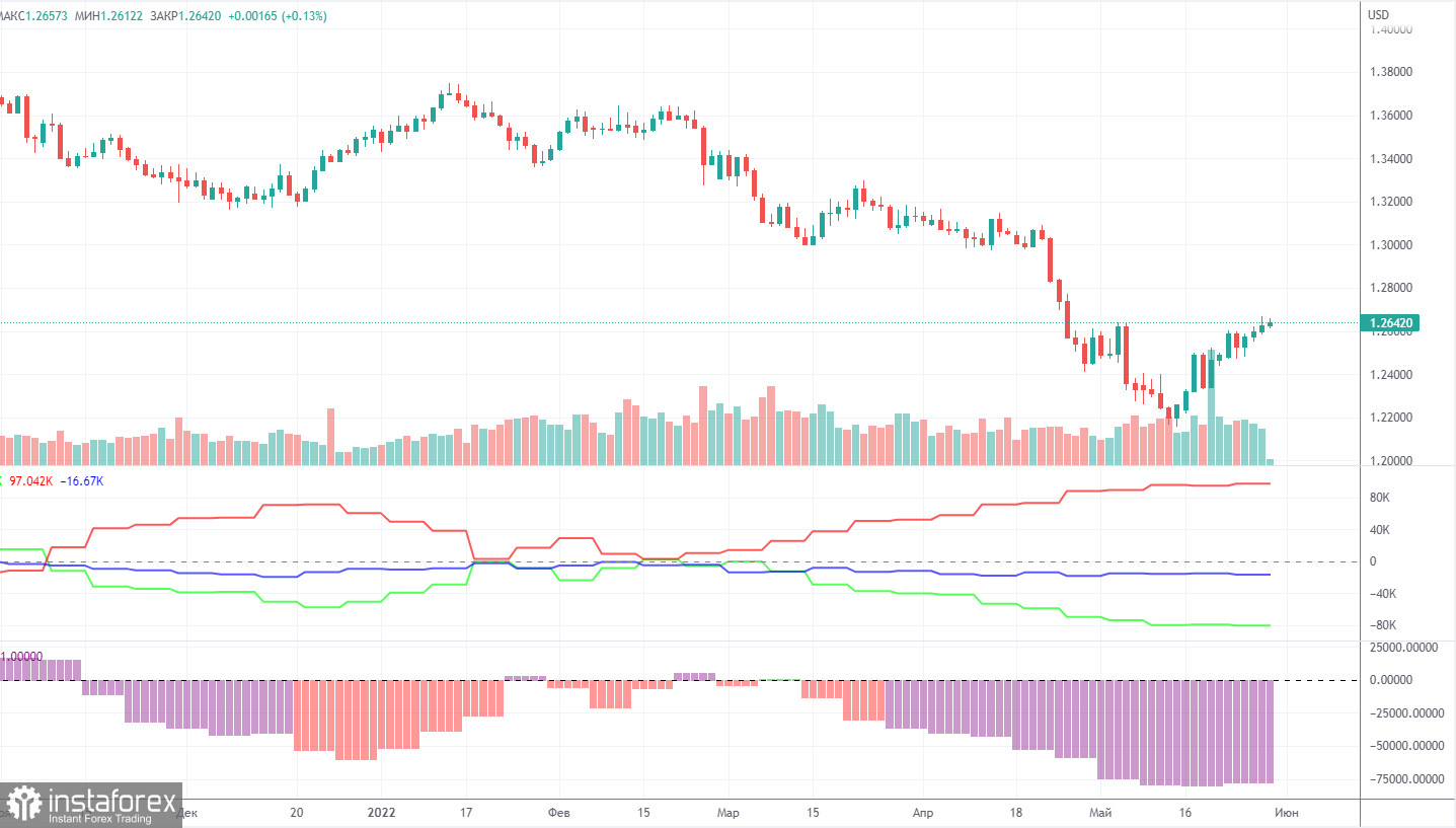 Pronóstico del par GBP/USD y señales de operaciones para el 31 de mayo. Informe COT. Análisis detallado de los movimientos y operaciones del par. La libra esterlina se...