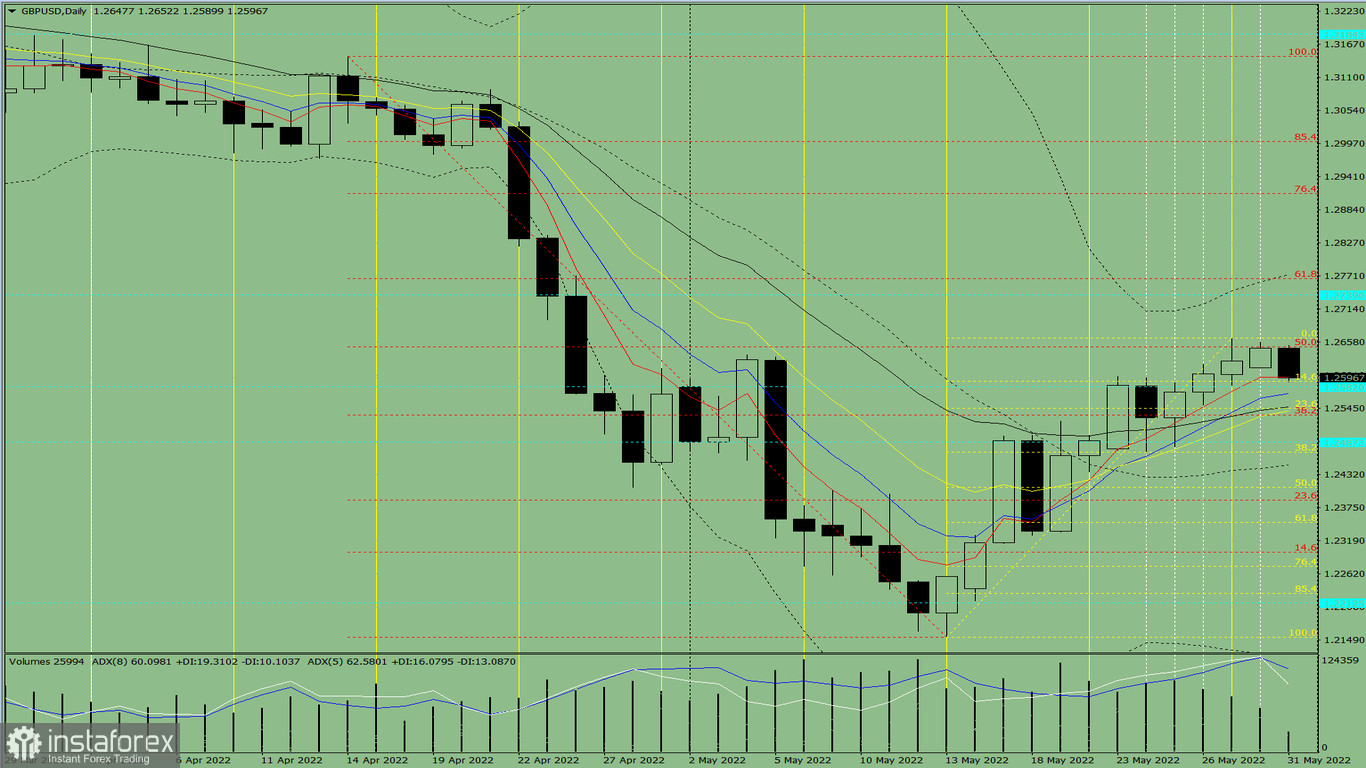  Analisi degli indicatori. Revisione giornaliera per la coppia di valute GBP/USD del 31 maggio 2022