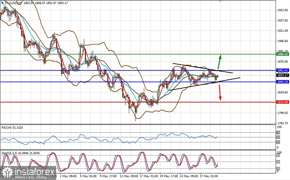 Analiza techniczna: XAUUSD (konsolidacja potrwa jeszcze jakiś czas)