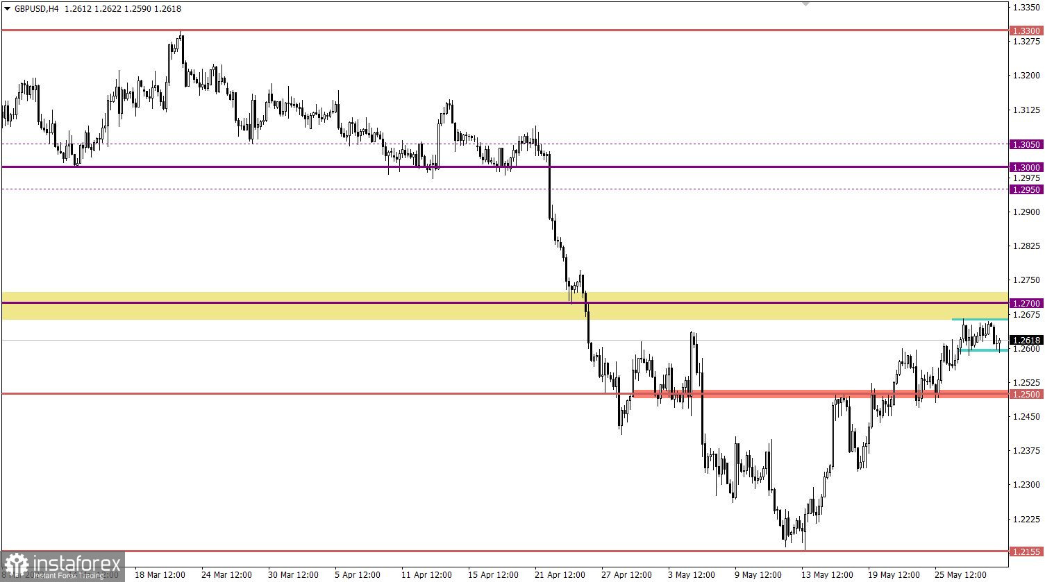 Учимся и анализируем, торговый план для начинающих трейдеров EURUSD и GBPUSD 31.05.22