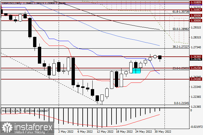  Analisi e previsioni per GBP/USD il 31 maggio 2022