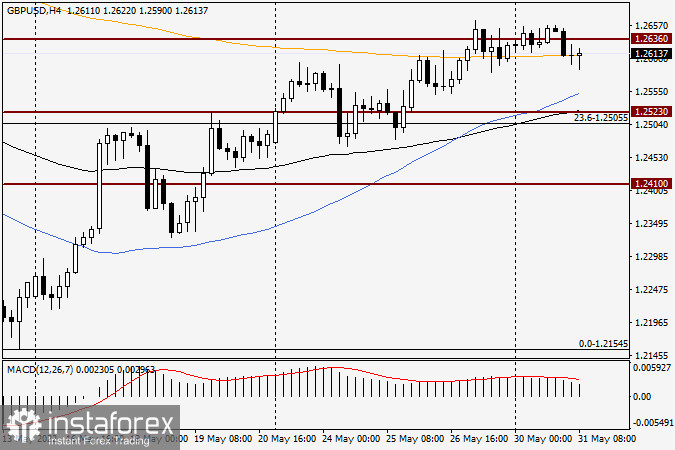  Analisi e previsioni per GBP/USD il 31 maggio 2022