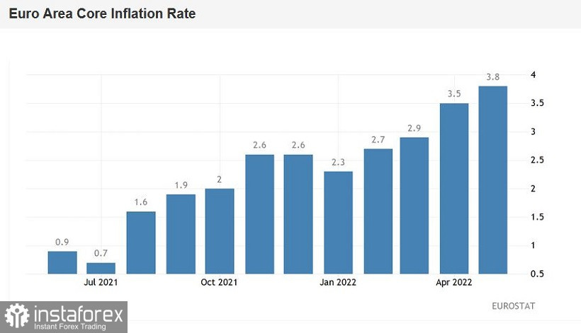 EUR/USD. Рекорды европейской инфляции, рост нефтяного рынка и флегматичность трейдеров