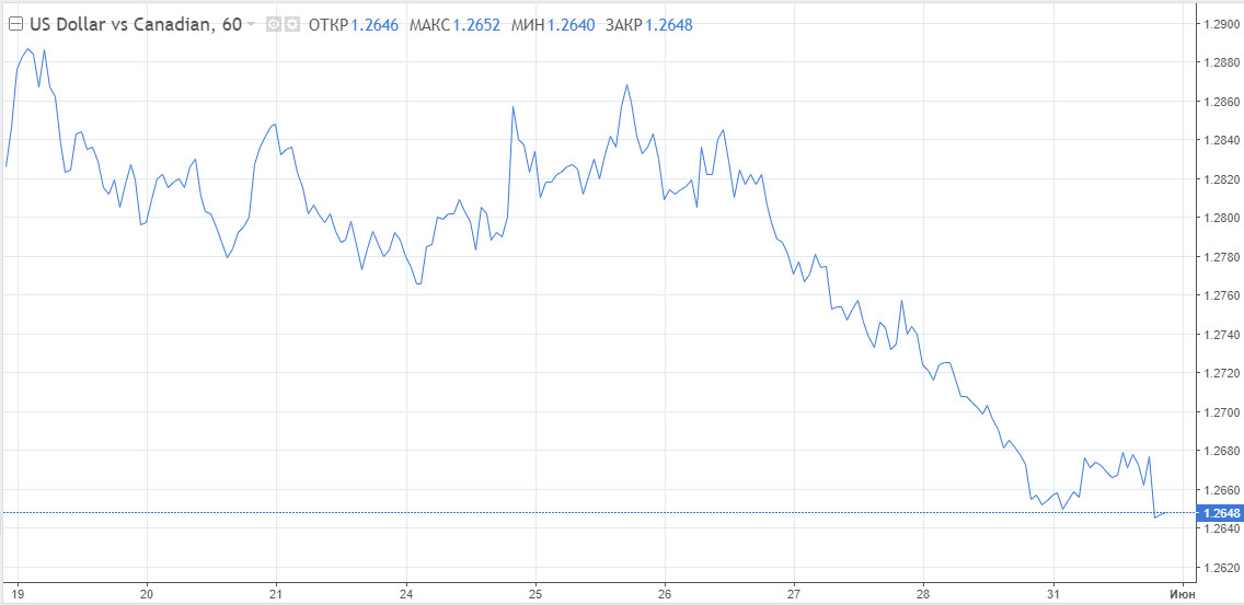 Сильный рынок слабый рынок. AUD/USD 1950 год график. Как заработать доллары. Почему евро падает. График падения евро за апрель 2022 г.