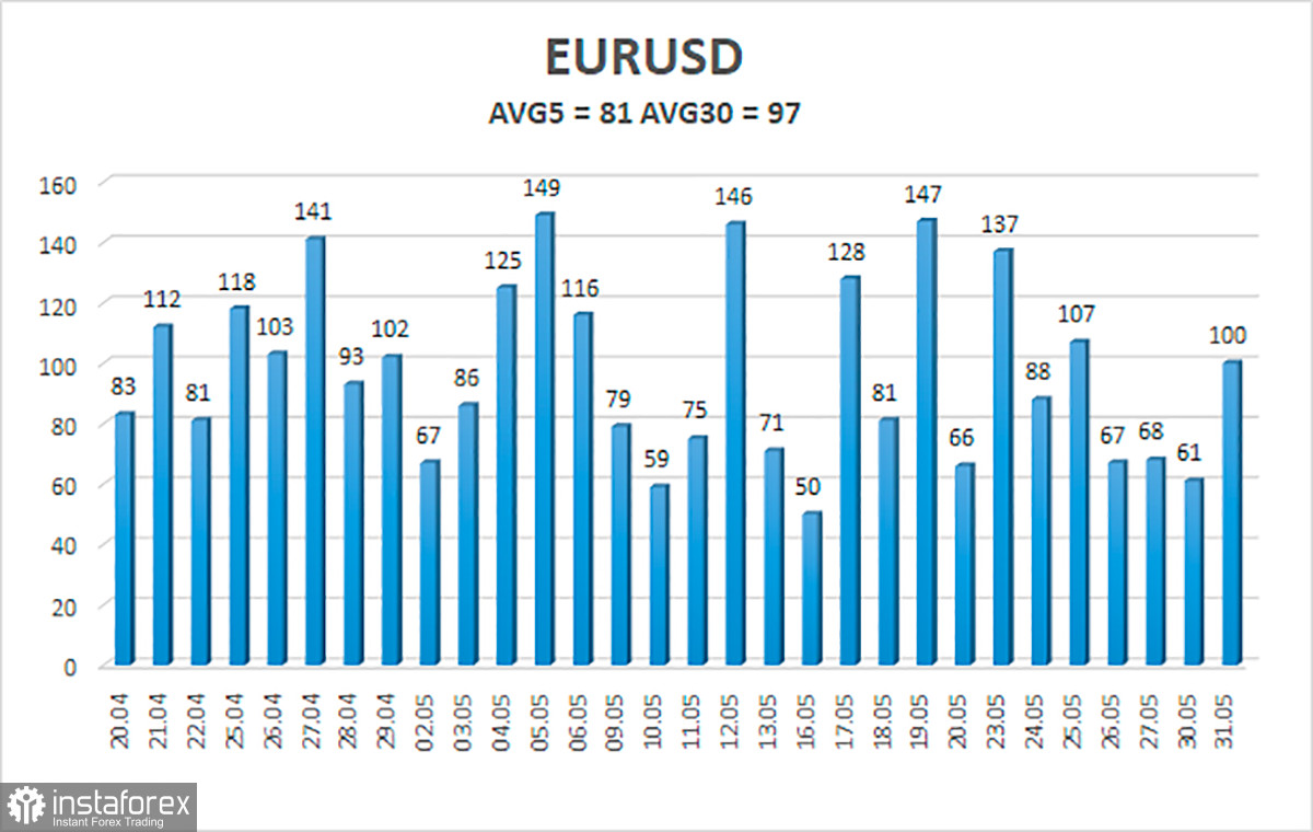  Análisis del par EUR/USD. El 1 de junio. El sexto paquete de sanciones de la UE contra Rusia se ha acordado después de todo.