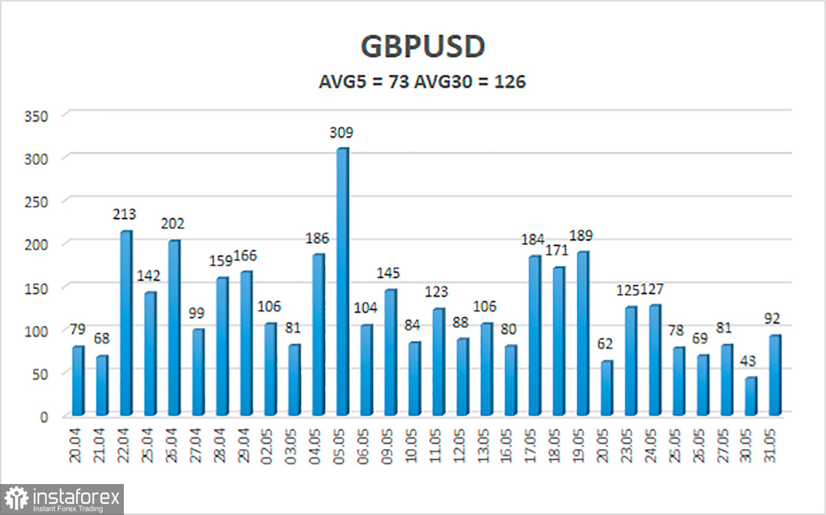  Análisis del par GBP/USD. El 1 de junio. El problema del "protocolo de Irlanda del Norte" es cada vez más grave.