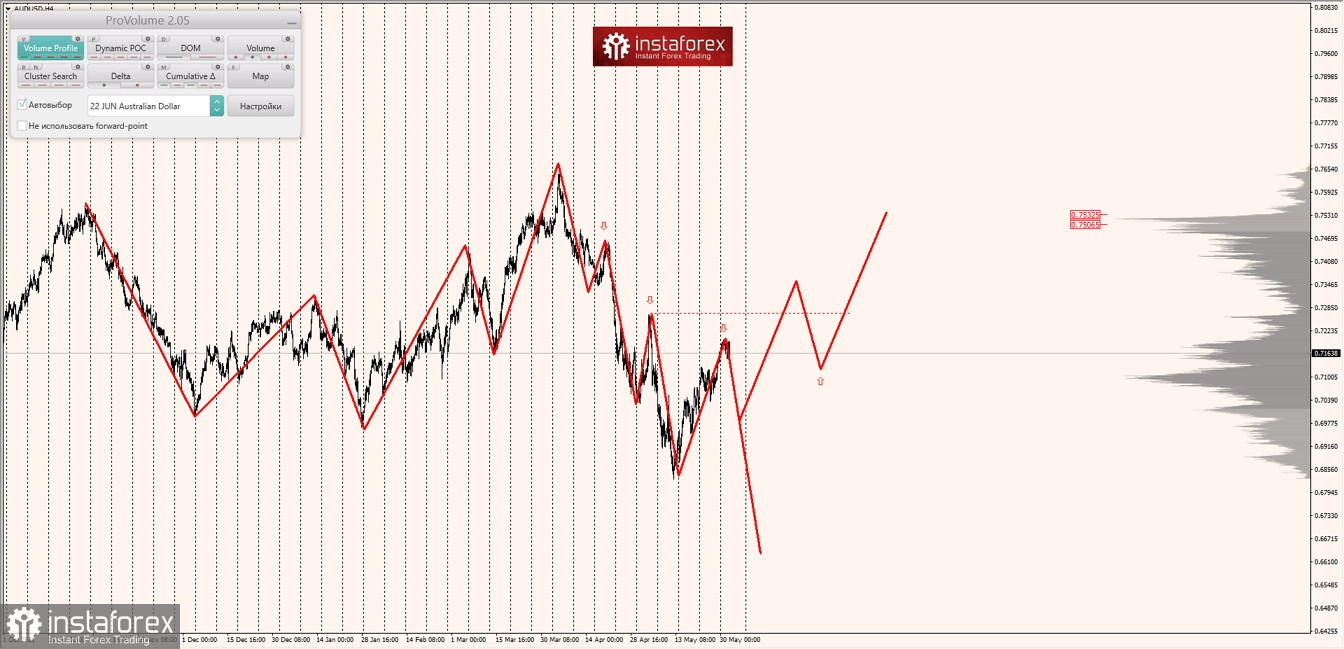 Маржинальные зоны по AUDUSD, NZDUSD, USDCAD (01.06.2022)