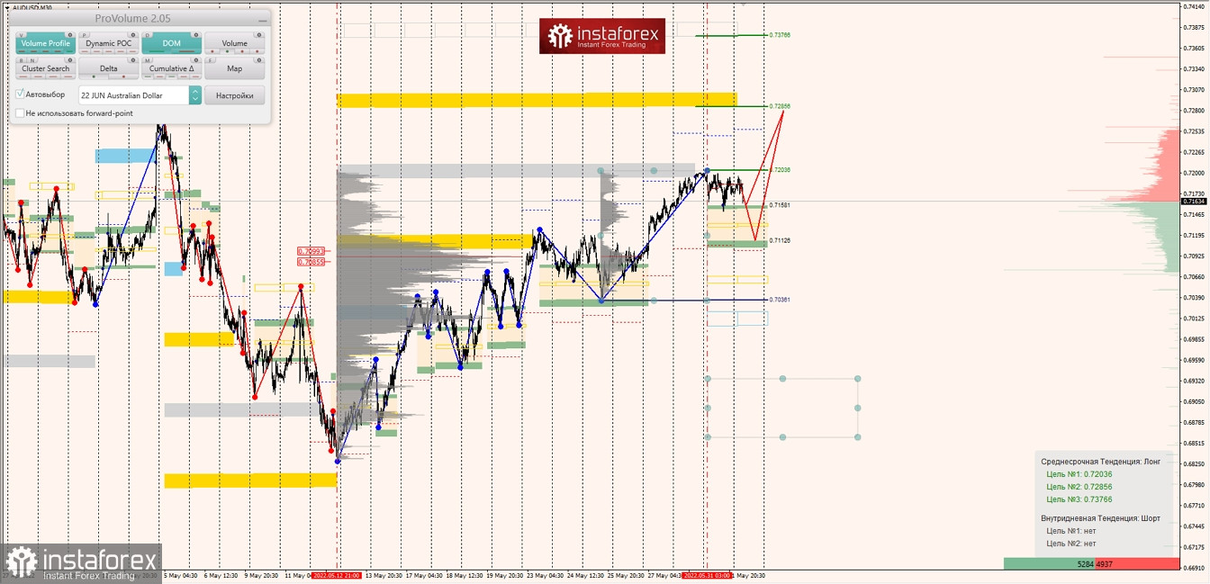 Маржинальные зоны по AUDUSD, NZDUSD, USDCAD (01.06.2022)