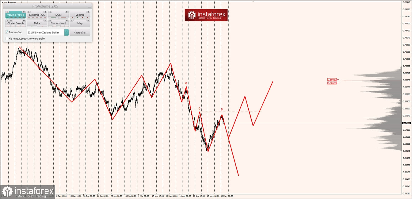 Маржинальные зоны по AUDUSD, NZDUSD, USDCAD (01.06.2022)