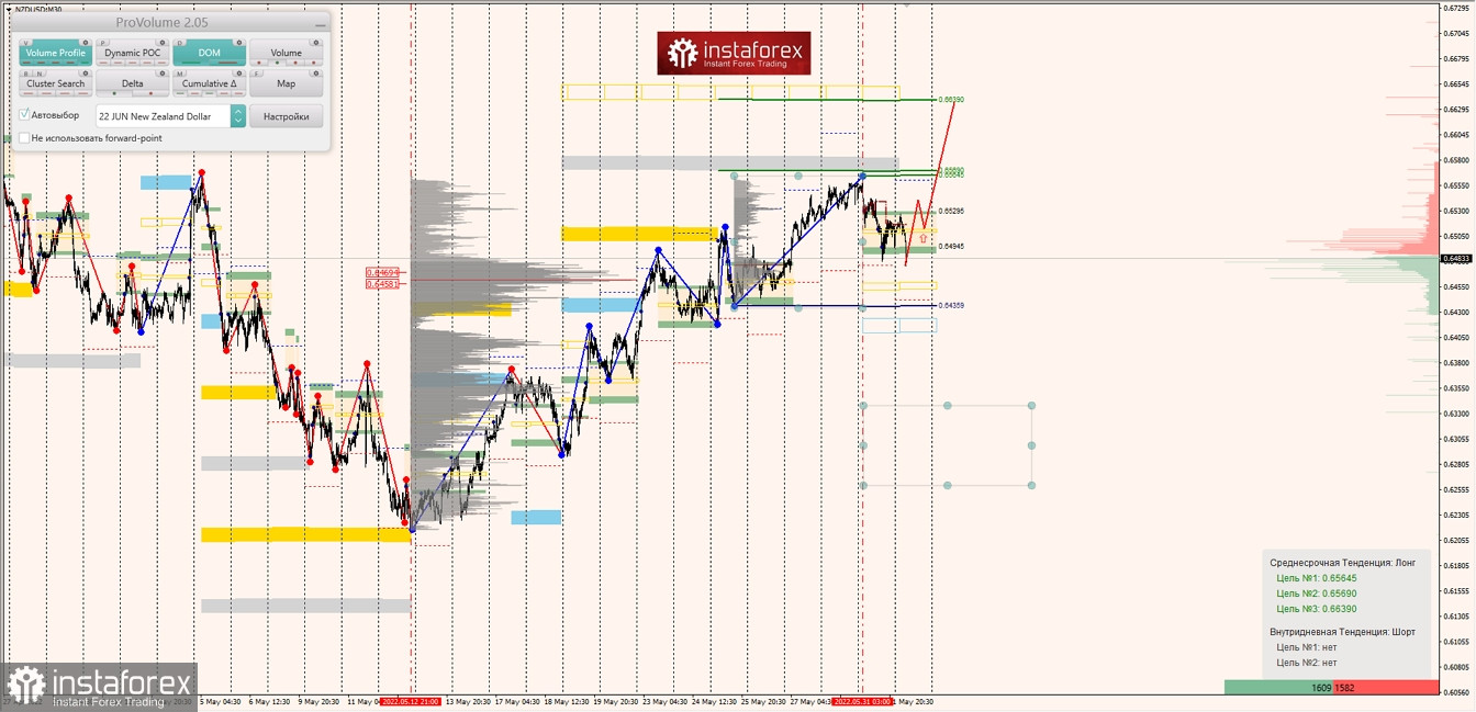 Маржинальные зоны по AUDUSD, NZDUSD, USDCAD (01.06.2022)