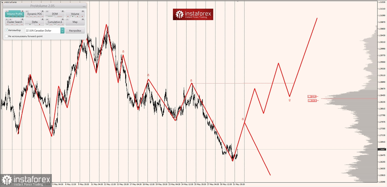 Маржинальные зоны по AUDUSD, NZDUSD, USDCAD (01.06.2022)