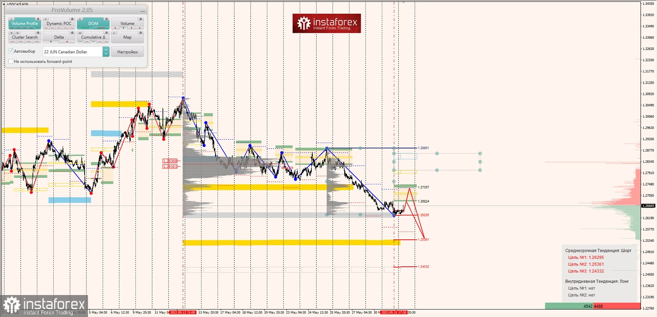 Маржинальные зоны по AUDUSD, NZDUSD, USDCAD (01.06.2022)