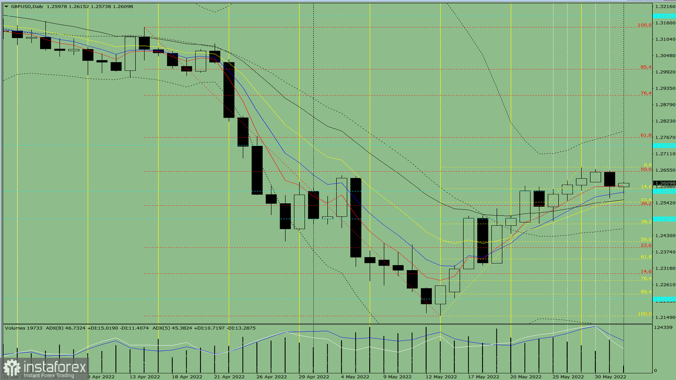 Analisi degli indicatori. Revisione giornaliera per la coppia di valute GBP/USD del 1 giugno 2022