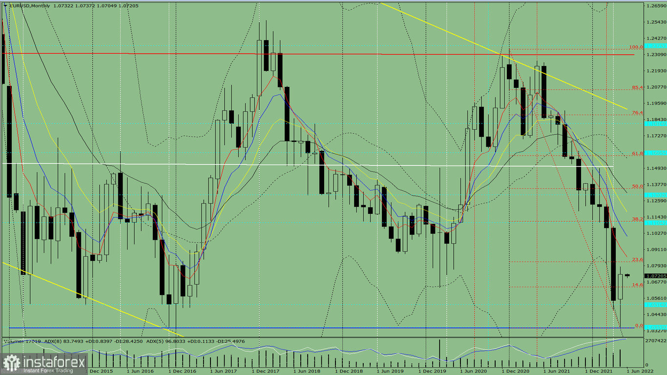  Analisi tecnica per il mese di giugno 2022 sulla coppia di valute EUR/USD