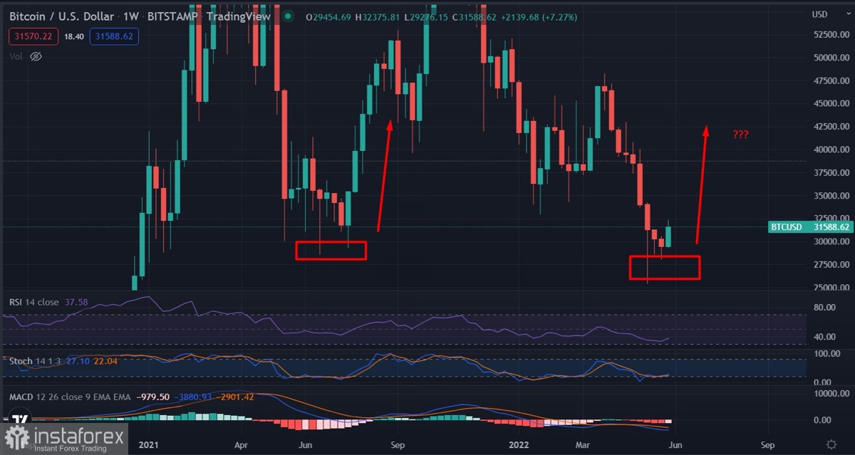  Il mercato delle criptovalute sopravviverà facilmente al trend ribassista grazie alla crescita degli investimenti in venture capital: quanto è probabile?