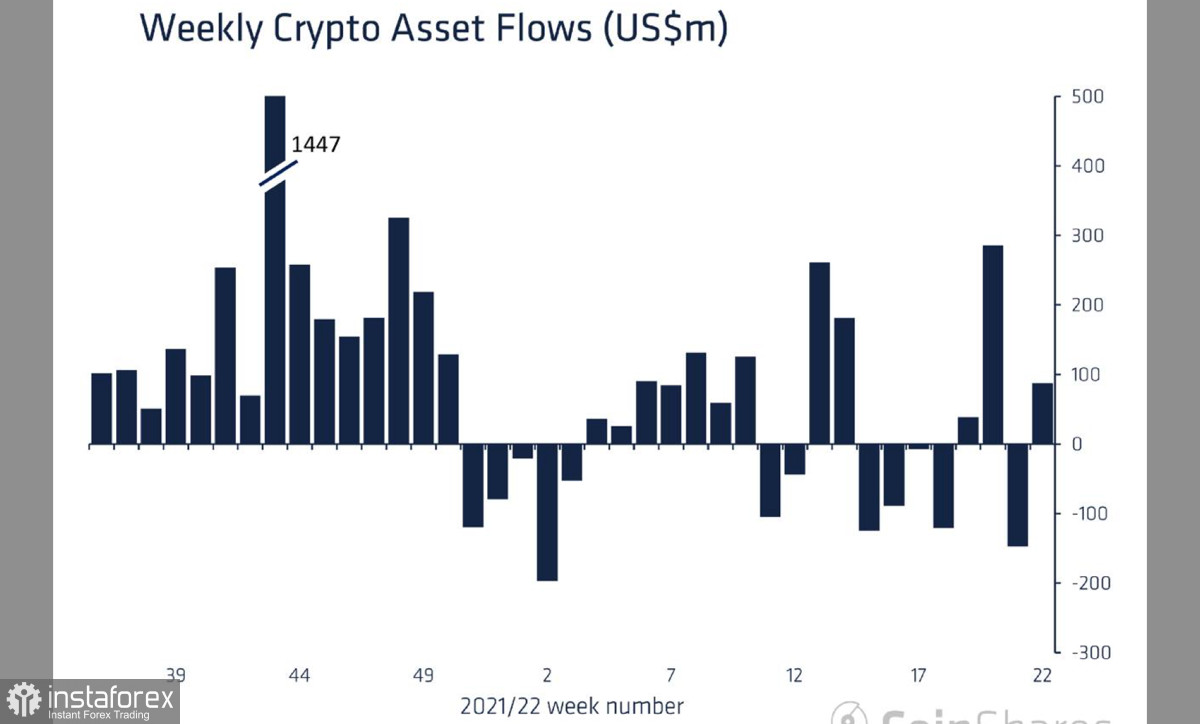  Il mercato delle criptovalute sopravviverà facilmente al trend ribassista grazie alla crescita degli investimenti in venture capital: quanto è probabile?