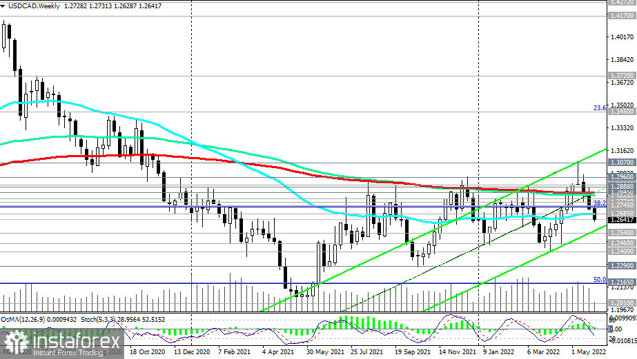 USD/CAD: технический анализ и торговые рекомендации на 01.06.2022