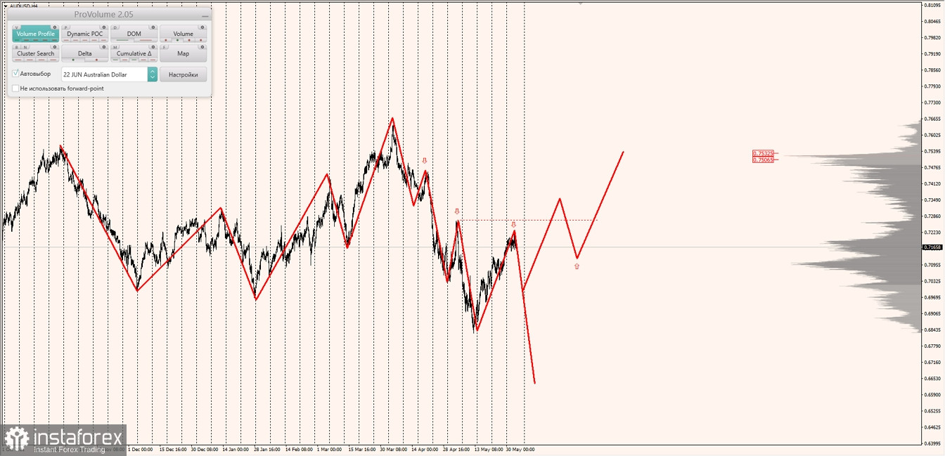 Маржинальные зоны по AUDUSD, NZDUSD, USDCAD (02.06.2022)