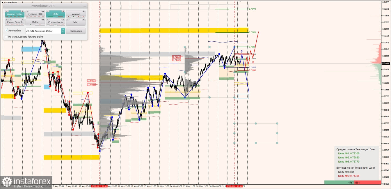 Маржинальные зоны по AUDUSD, NZDUSD, USDCAD (02.06.2022)