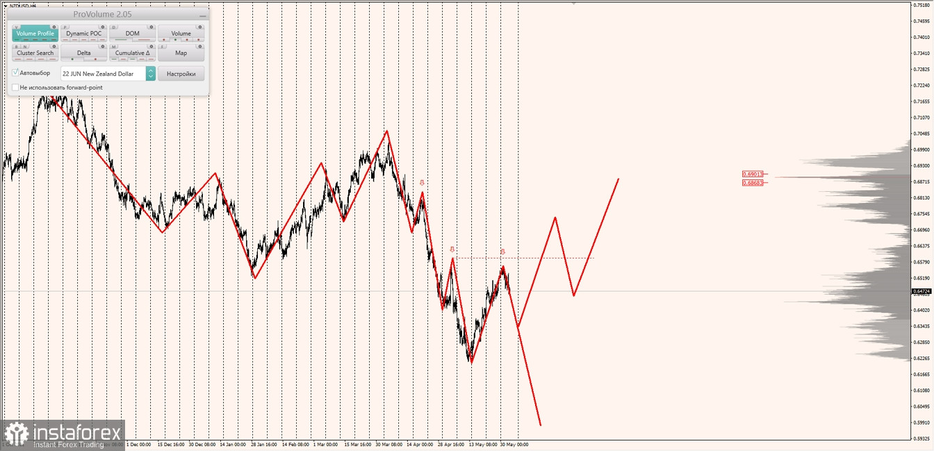 Маржинальные зоны по AUDUSD, NZDUSD, USDCAD (02.06.2022)