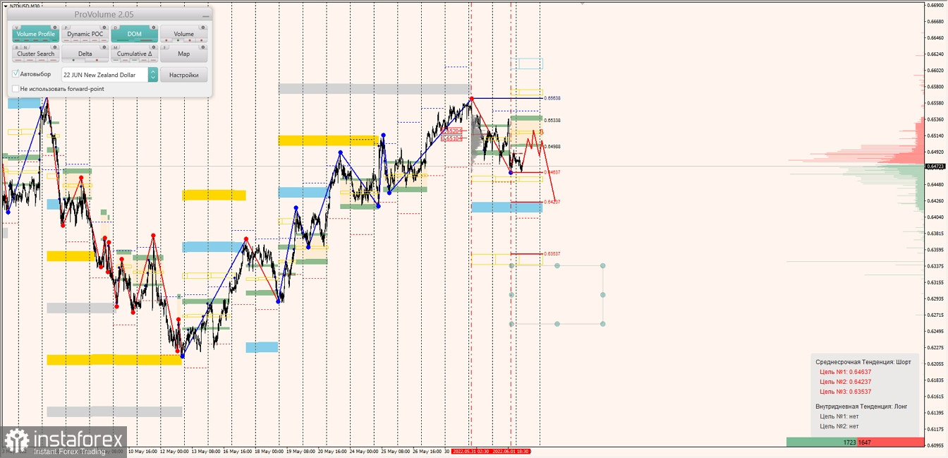 Маржинальные зоны по AUDUSD, NZDUSD, USDCAD (02.06.2022)