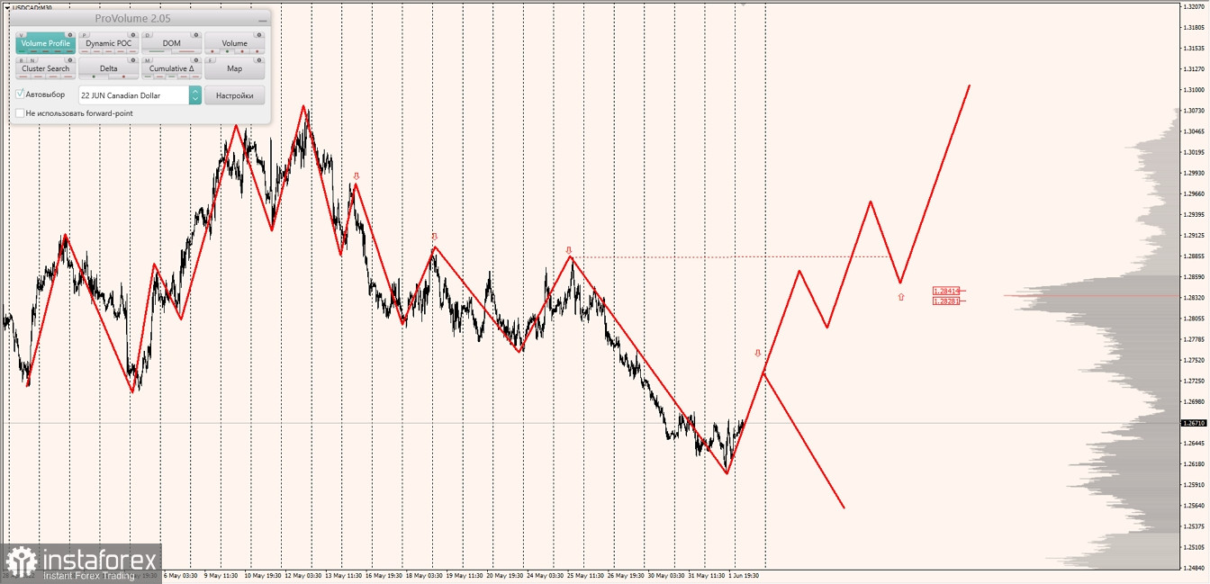 Маржинальные зоны по AUDUSD, NZDUSD, USDCAD (02.06.2022)